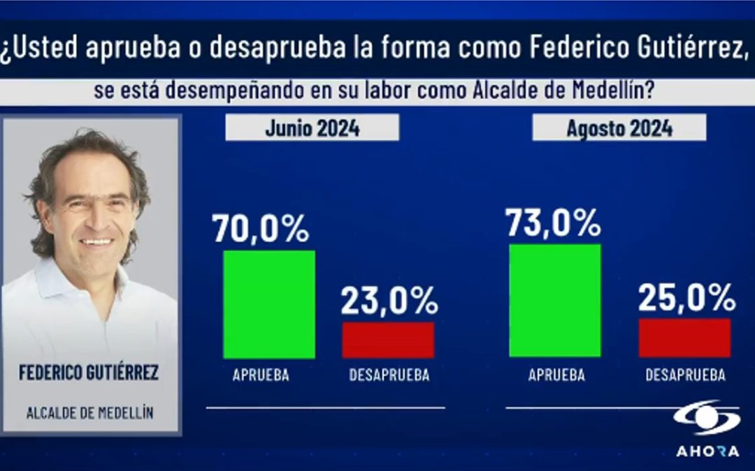 Encuesta Invamer Poll revela sólida aprobación para el alcalde Federico Gutiérrez